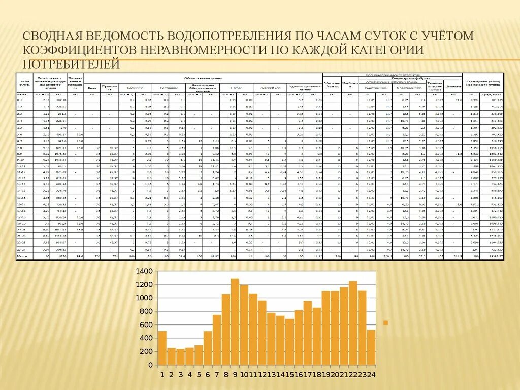 Распределение расходов воды по часам суток. Водопотребление по часам суток таблица. Коэффициенты часовой неравномерности водопотребления по часам суток. Коэффициент неравномерности водопотребления таблица. Коэффициент потребления воды