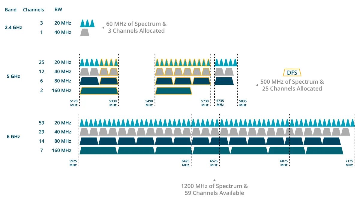 Стандарты WIFI 6e. Диапазон 5 ГГЦ WIFI. WIFI 6 ГГЦ стандарт. Частотные диапазоны вай фай.