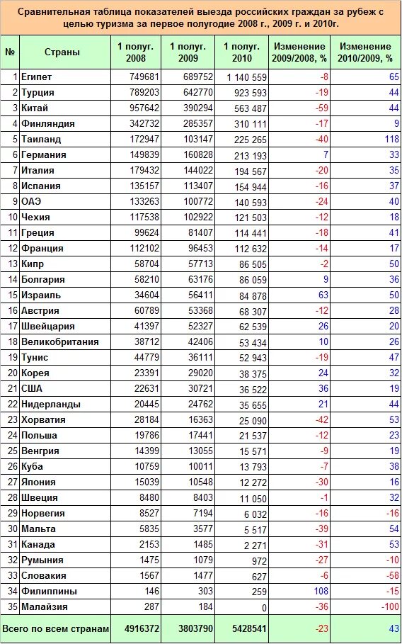 Показатели туризма в России статистика. Статистика выездного туризма в России. Таблица выездного туризма России. Статистика международного туризма таблица. Страны лидеры по туристам