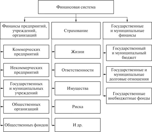 Мировая финансовая система и её строение. Финансовая система государства. Уровни финансовой системы. Структура финансового механизма государства.