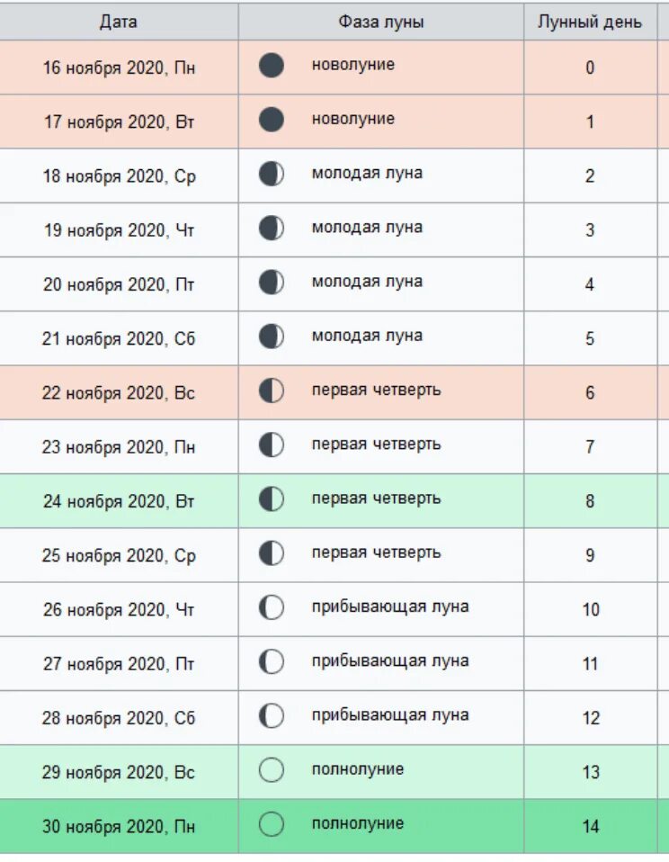 Какого числа в ноябре начнет расти луна