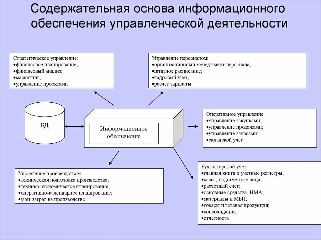 Управление информационными системами курсовая. Схема информационного обеспечения. Схема информационное обеспечение управления. Структура информационного обеспечения. Схема информационного обеспечения информационной системы.