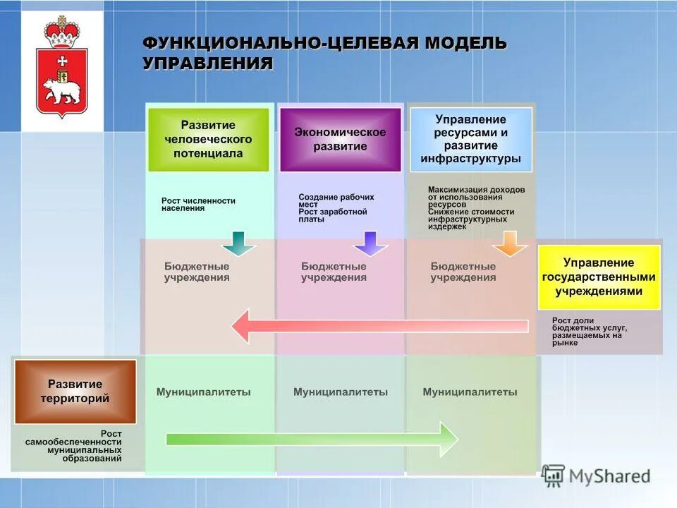 формирование бюджета проекта. развитие бюджетных организации. развитие бюджетных организации. порядок и особенности формирования бюджетов. схема финансирования бюджетных учреждений.
