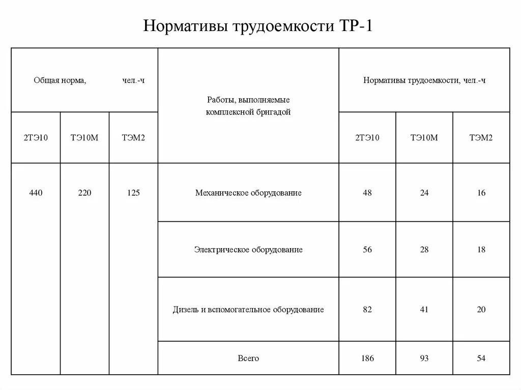 Трудоемкость работ автомобиля. Нормативы трудоемкости. Нормативы ьрудоёмкости. Нормативы трудоемкости работ. Нормативы трудозатрат.