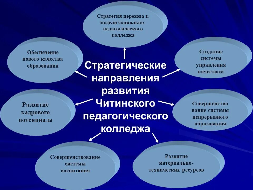 Стратегия развития школы. Перспективы развития педагога. Стратегии обучения в педагогике. Перспективы развития школы. Стратегия образования.