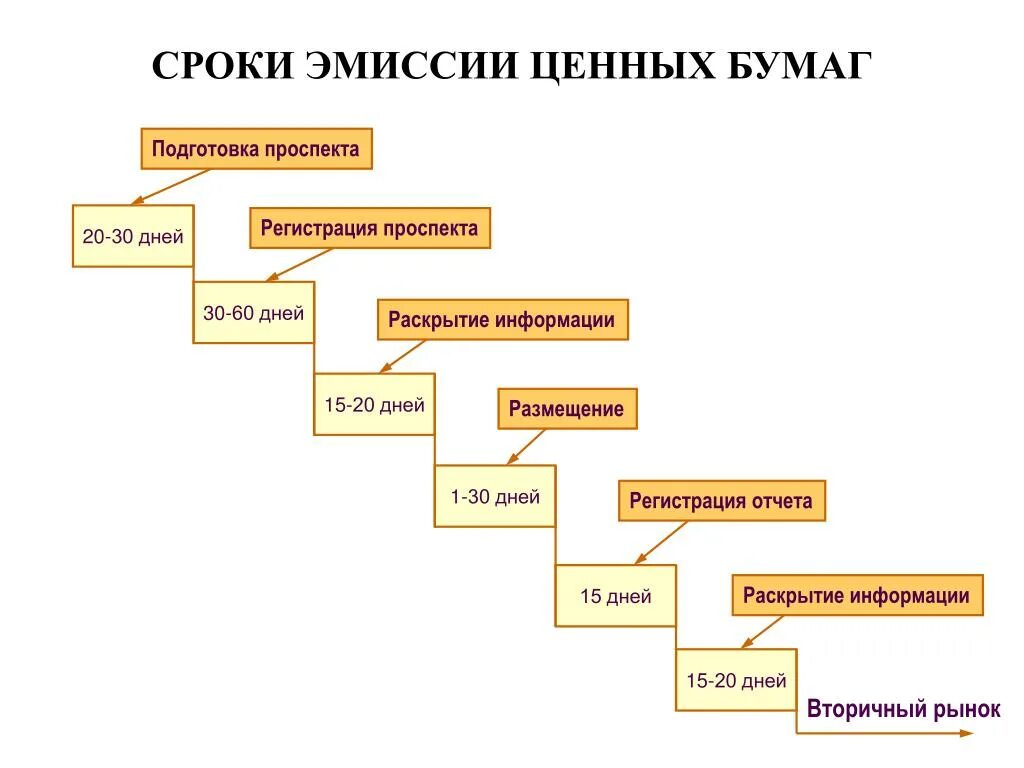 Срок эмиссии. Эмиссия ценных бумаг. Эмиссия эмиссионных ценных бумаг. Этапы эмиссии акций. Этапы эмиссии ценных бумаг.