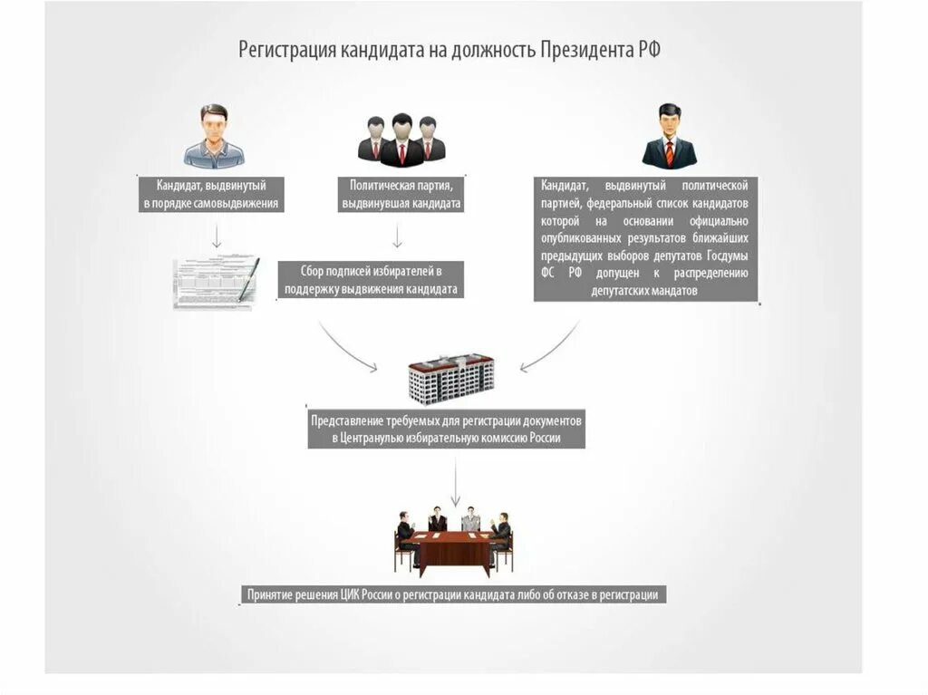 Госдума регистрация. Процедура выдвижения кандидатов на пост президента РФ. Выдвижение и регистрация кандидатов на должность президента РФ. Порядок выборов президента схема. Порядок выборов в должность президента Российской Федерации.