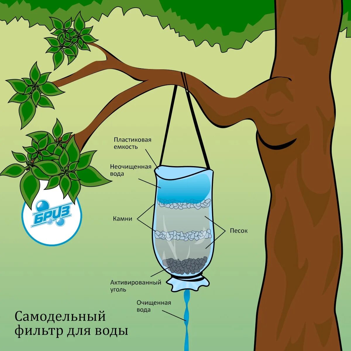 Схема самодельного фильтра для воды. Простейший фильтр для воды. Самодельный фильтр для воды. Фильтрация воды в походе. Включи воду на 30