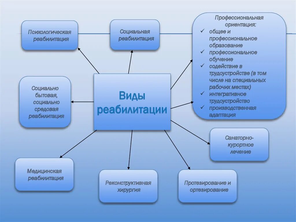 Реабилитация инвалидов схема. Схема виды социальной реабилитации. Направления социальной реабилитации инвалидов. Виды реабилитации детей.