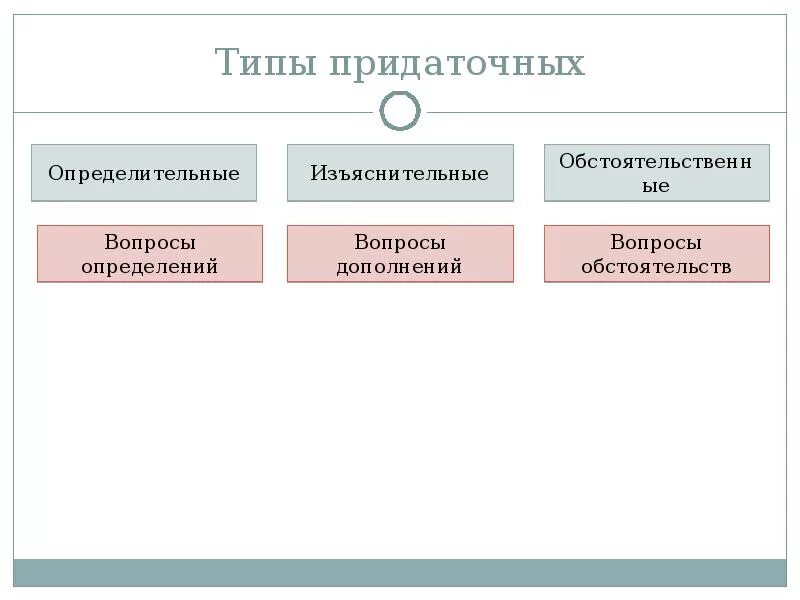 Определительный тип придаточного. Типы придаточных изъяснительное. придаточные изъяснительные определительные обстоятельственные. виды придаточных обстоятельственных определительное изъяснительное. определительное дополнение.