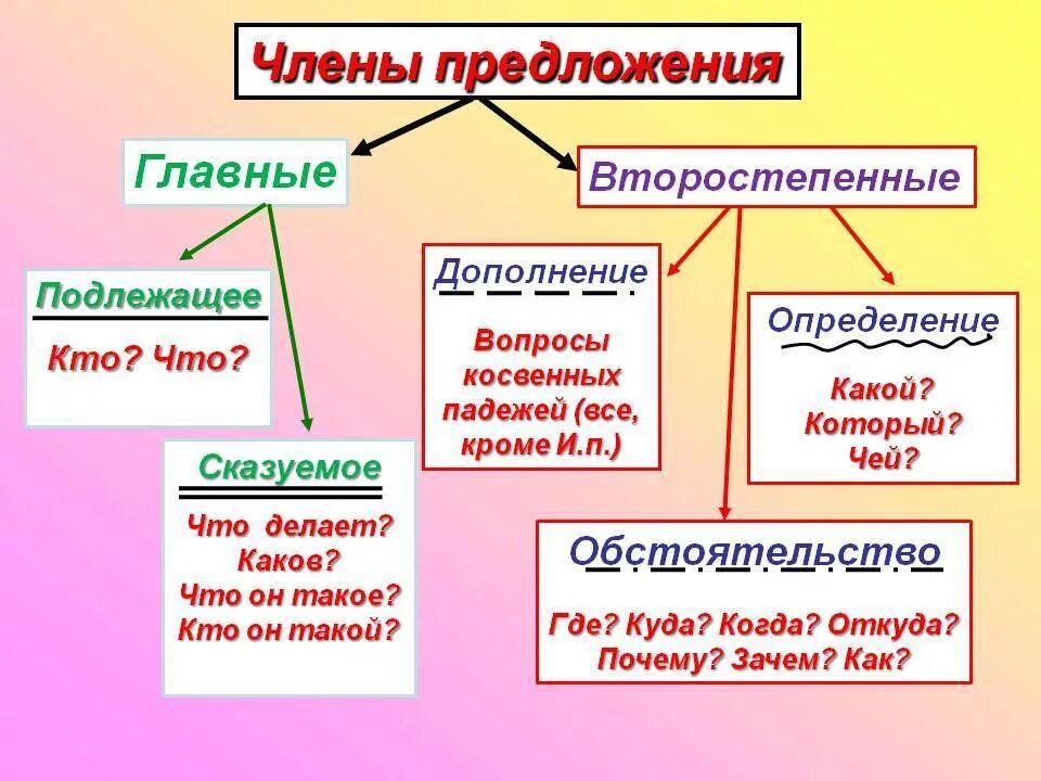 Определить лицо подлежащего. Подлежащее и второстепенный член предложения. как определить главные члены предложения. подлежащее сказуемое второстепенные члены предложения. второстепенные члены предложения схема.