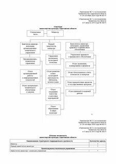 Структура министерства культуры