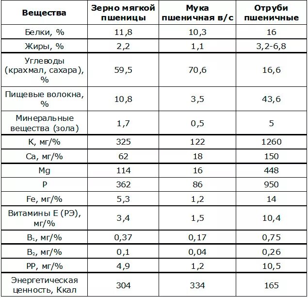 Пшеница сколько белков. Отруби пшеничные состав витаминов и микроэлементов. Отруби пшеничные состав таблица. Отруби сравнительная таблица. Содержание микроэлементов в пшеничных отрубях.