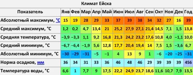 Температура воды в ейске сейчас. Ейск климат. Ейск климат по месяцам. Климат Краснодарского края таблица. Ейск средняя температура по месяцам.