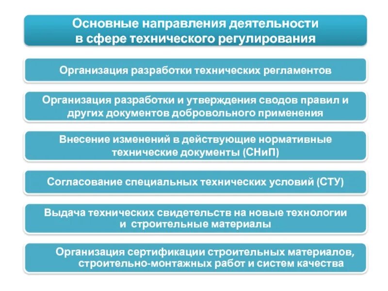 Направления качества в россии. Направления технического регулирования. Основные направления деятельности по техническому регулированию.. Основные направления технического регулирования. Государственное регулирование в строительстве.