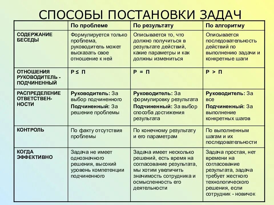 Способыпостанлвки задач. Способы постановки задач. Типы постановки задач. Метод постановки задач.