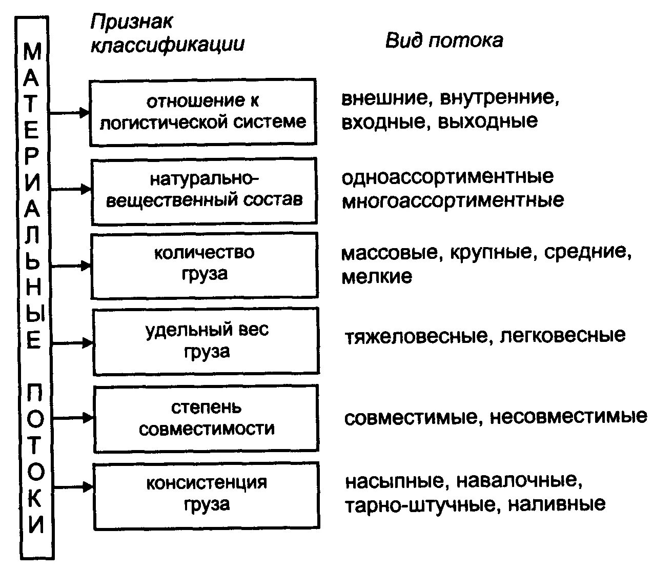 Материальные потоки и логистические операции