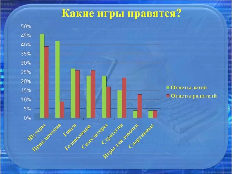 Какие игры вам нравятся почему. Какие игры ты предпочитаешь. Какие компьютерные игры ты предпочитаешь 5 класс. Какие компьютерные игры ты предпочитаешь играть. Какая игра Нравится вам?.