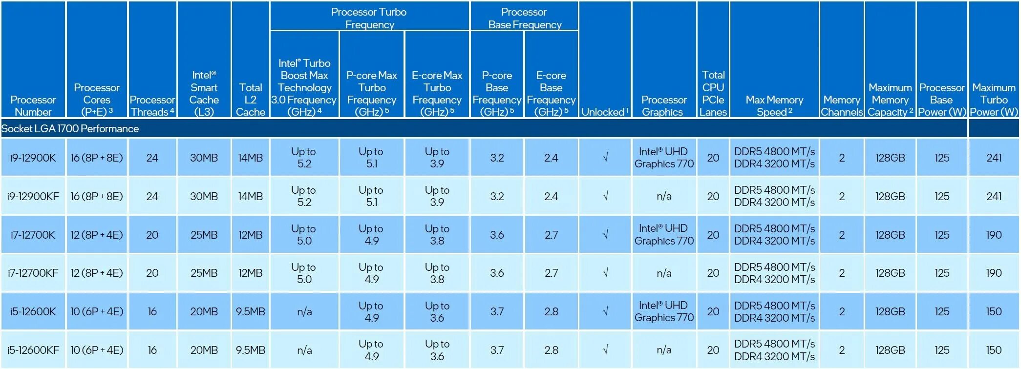 Intel core i7 частота. Линейка процессоров Intel Core i7 таблица. Intel Core 12th Gen. Поколения Intel Core Alder Lake. Процессор Intel Core i5 12600.