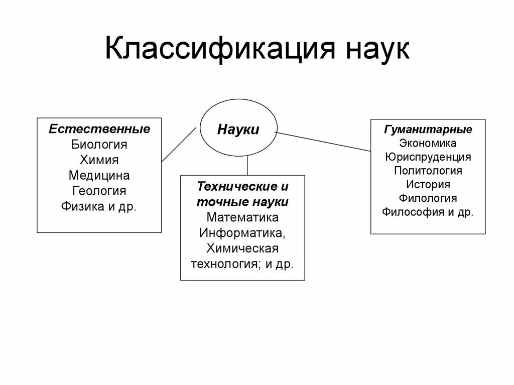 Естественно научный предмет что это. Классификация наук Гуманитарные Естественные технические. Виды наук классификация. Классификация наук по объекту изучения. Классификация наук Обществознание 8 класс.