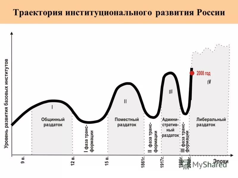 изокоста и изокванта в экономике. траектория развития. траектория развития цивилизации 7. траектория развития в экономике. энергетическая яма.