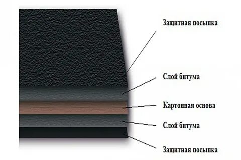 Чем отличается толя от рубероида