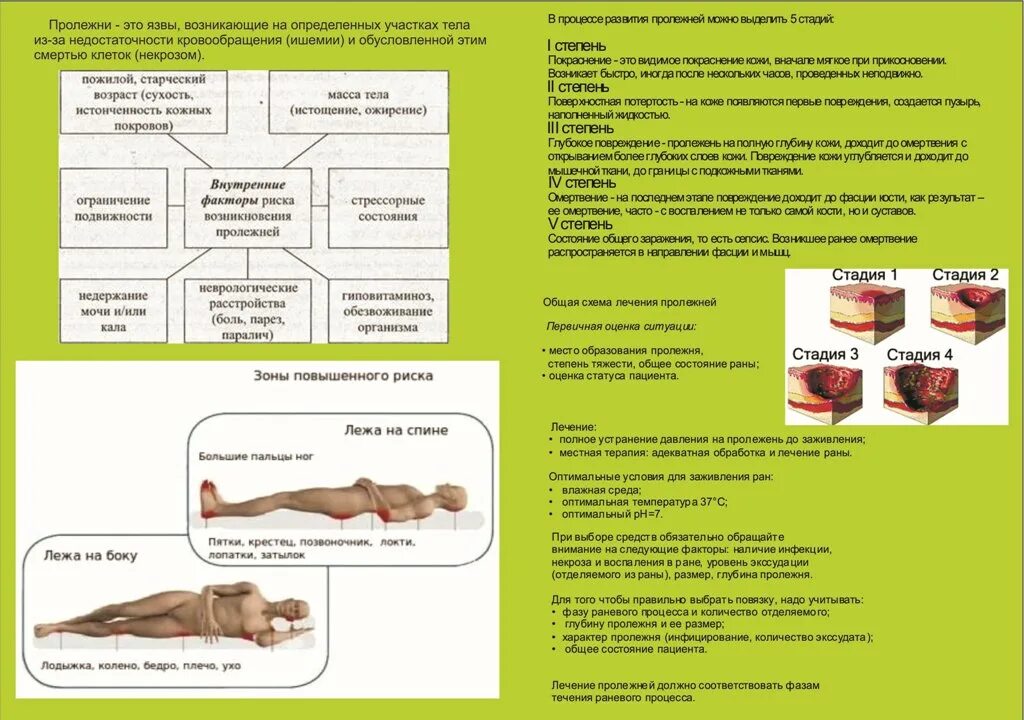 Пролежни у тяжелобольных пациентов профилактика пролежней. Памятка по профилактике пролежней. Пролежни памятка для родственников.
