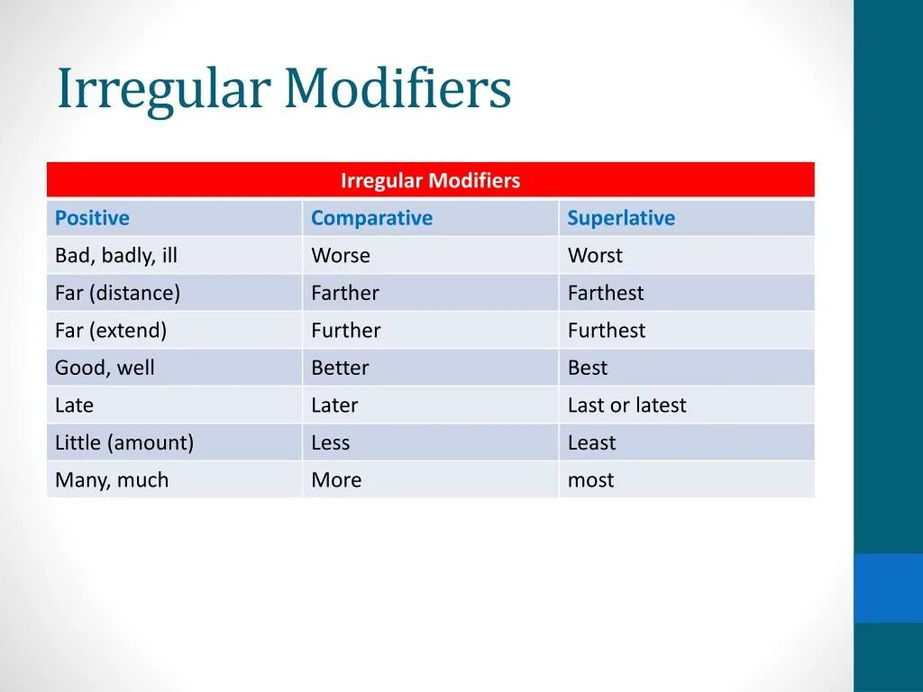 Much degrees of comparison. Modifiers в английском языке. Degrees of Comparison Irregular. Modifiers правило. Modifying Comparatives правило.