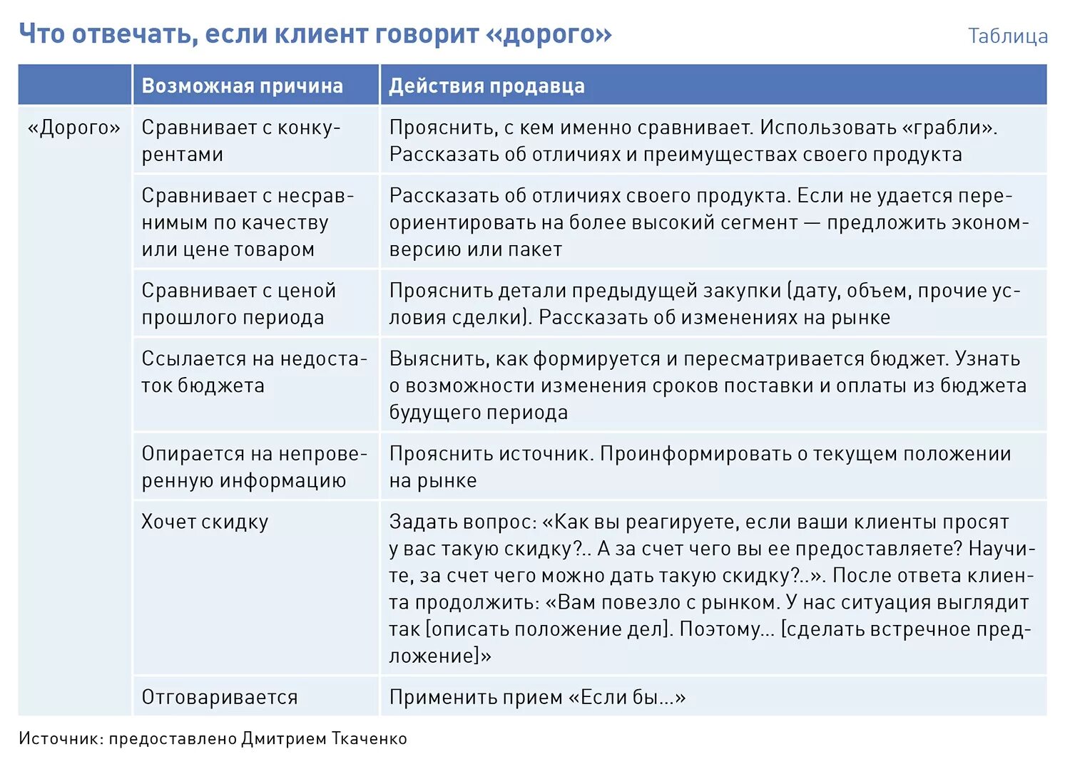 Разговор с клиентами по продаже. Работа с возражениями клиента дорого. Фразы возражения клиентов. Отработка возражений клиента. Работа с возражениями в продажах скрипты.