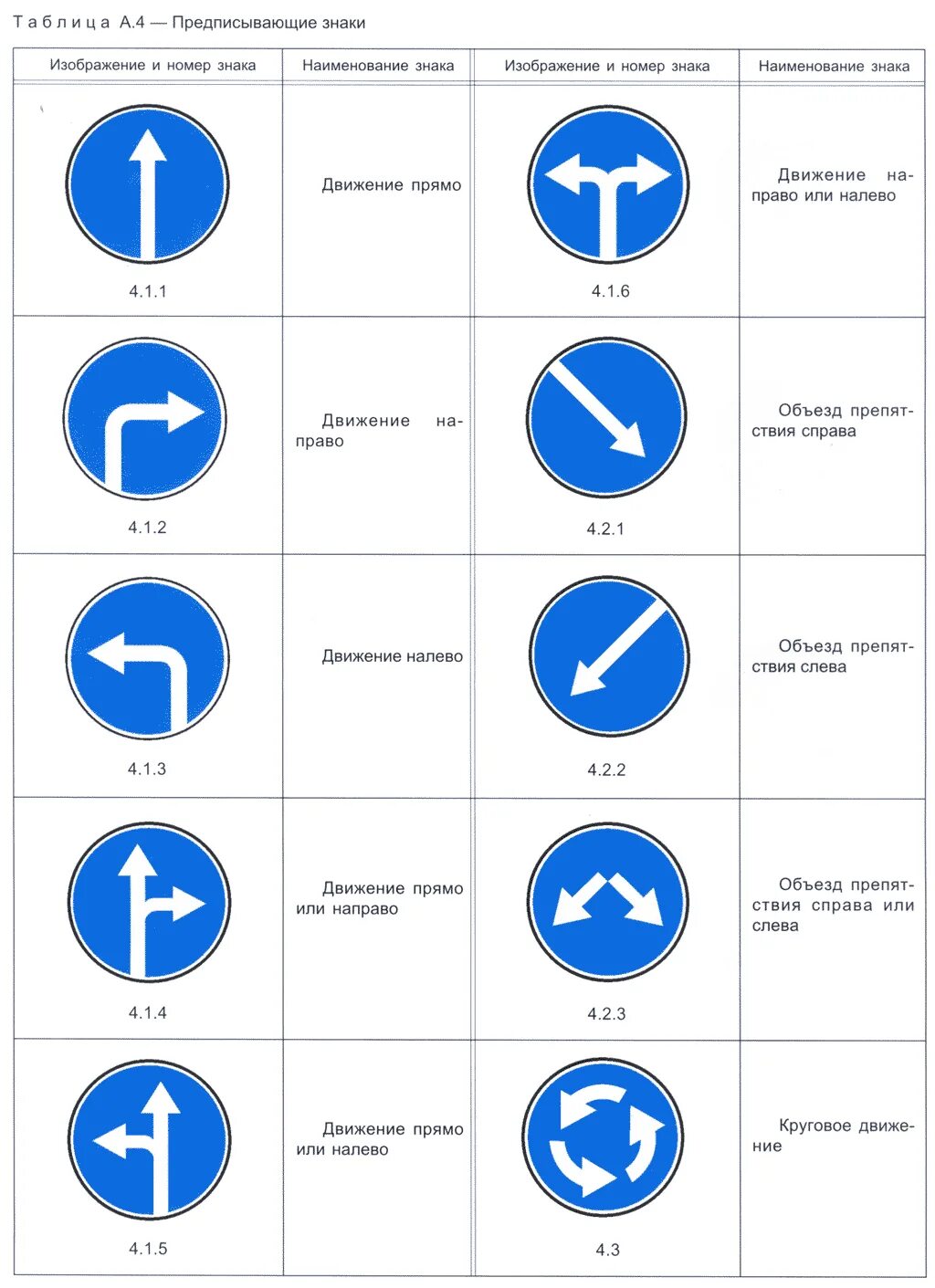Какие дороги знаки. ПДД знаки дорожного движения предписывающие. Обозначение знаков дорожного движения предписывающие. Наименования знаков ПДД. Предписывающие знаки дорожного движения 2021.