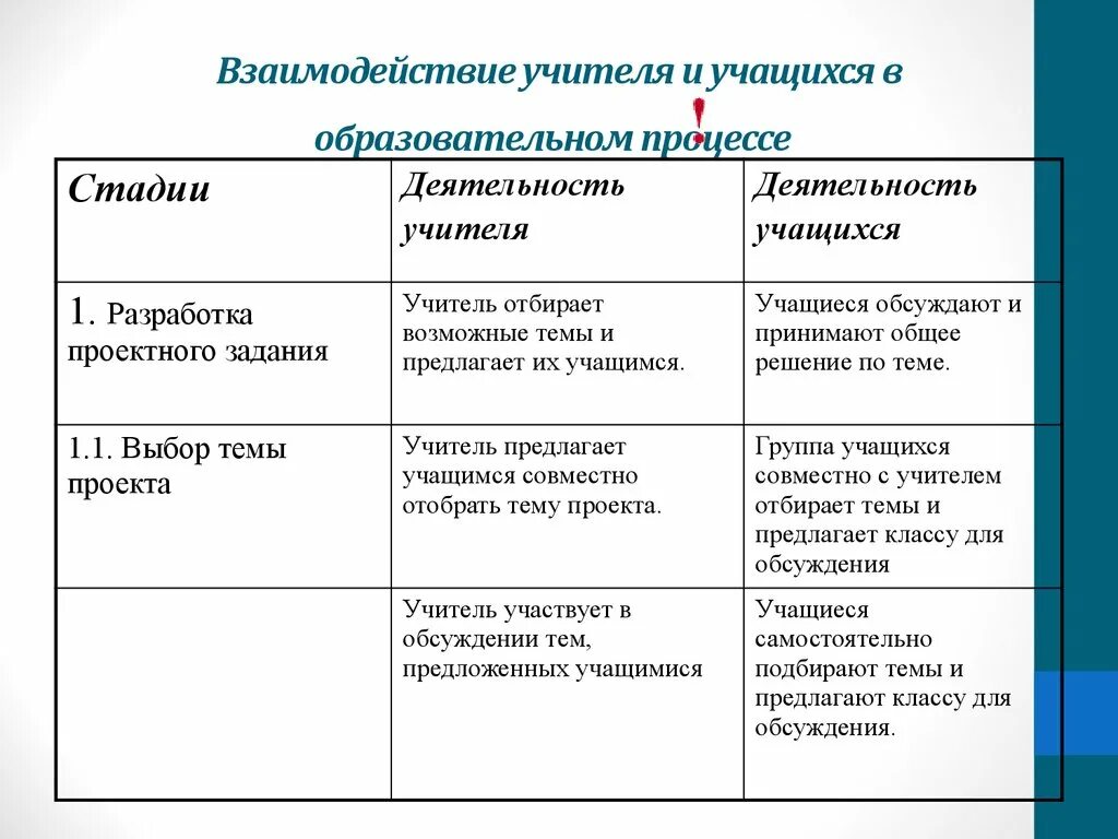 Взаимодействие учащихся на уроке. Взаимодействие учителя и учащихся. Взаимодействие педагога и учащихся. Виды взаимодействия учителя и ученика. Уровни педагогического взаимодействия педагога с учащимися.