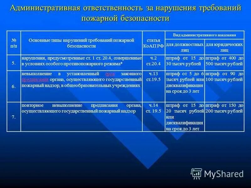 Какими статьями коап рф предусмотрена административная ответственность. Нарушение требований пожарной безопасности. Ответственность за невыполнение требований пожарной безопасности. Виды нарушений требований пожарной безопасности. Административная ответственность.