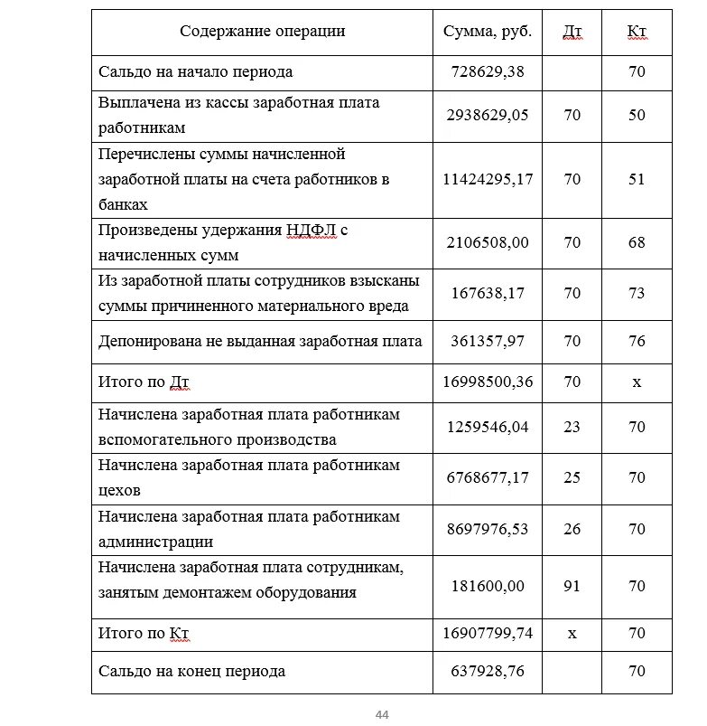 Заработная плата работникам организации проводка