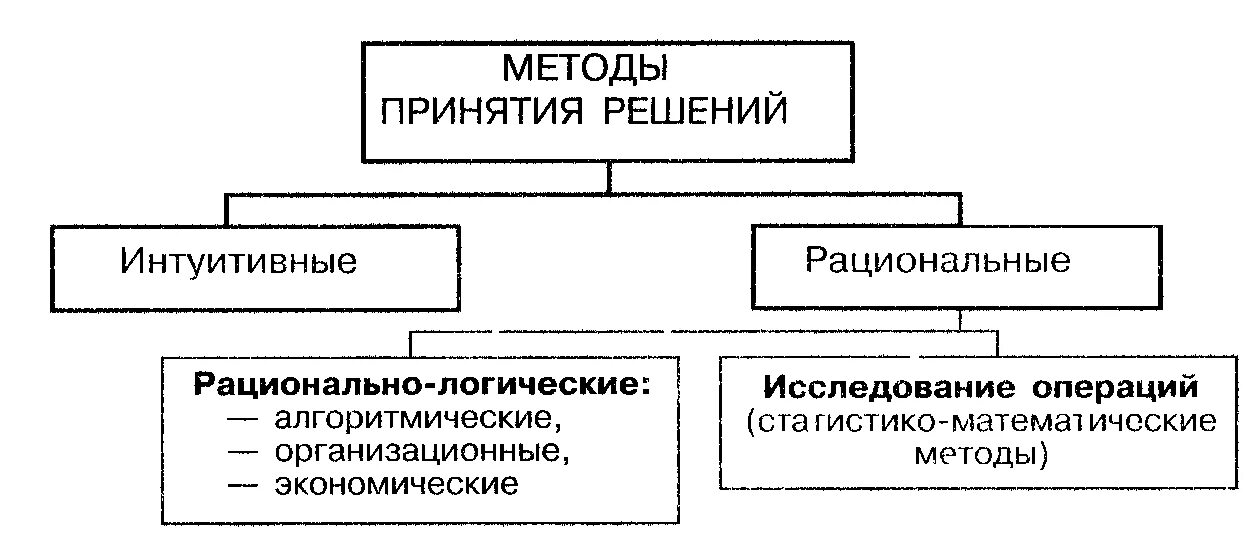 Интуитивное принятие решений. Методы принятия решений. Интуитивный метод принятия решений. Рациональные методы принятия решений. Интуитивные методы принятия управленческих решений.