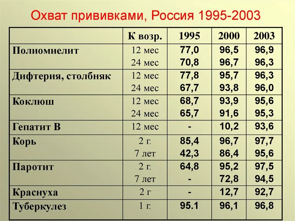 Статистика коклюша. Охват вакцинацией. Охват прививка. Охват прививками Россия. Охват вакцинацией в России.