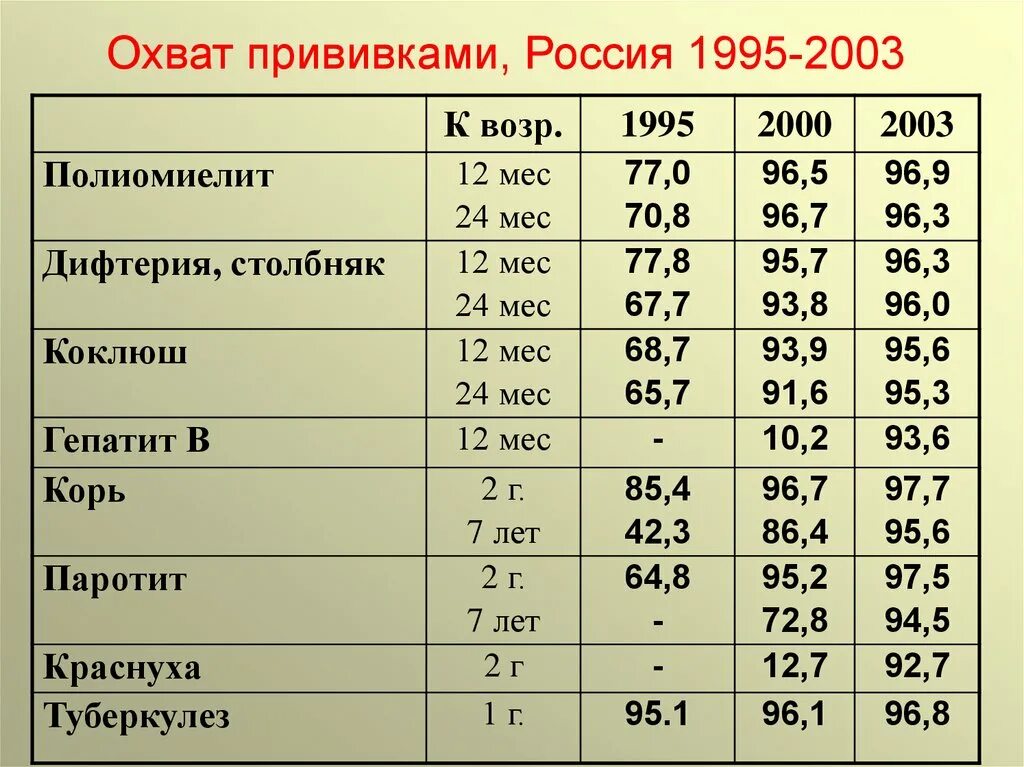 Охват вакцинацией. Охват прививка. Охват прививками Россия. Охват вакцинацией в России. Корь дифтерия столбняк прививка