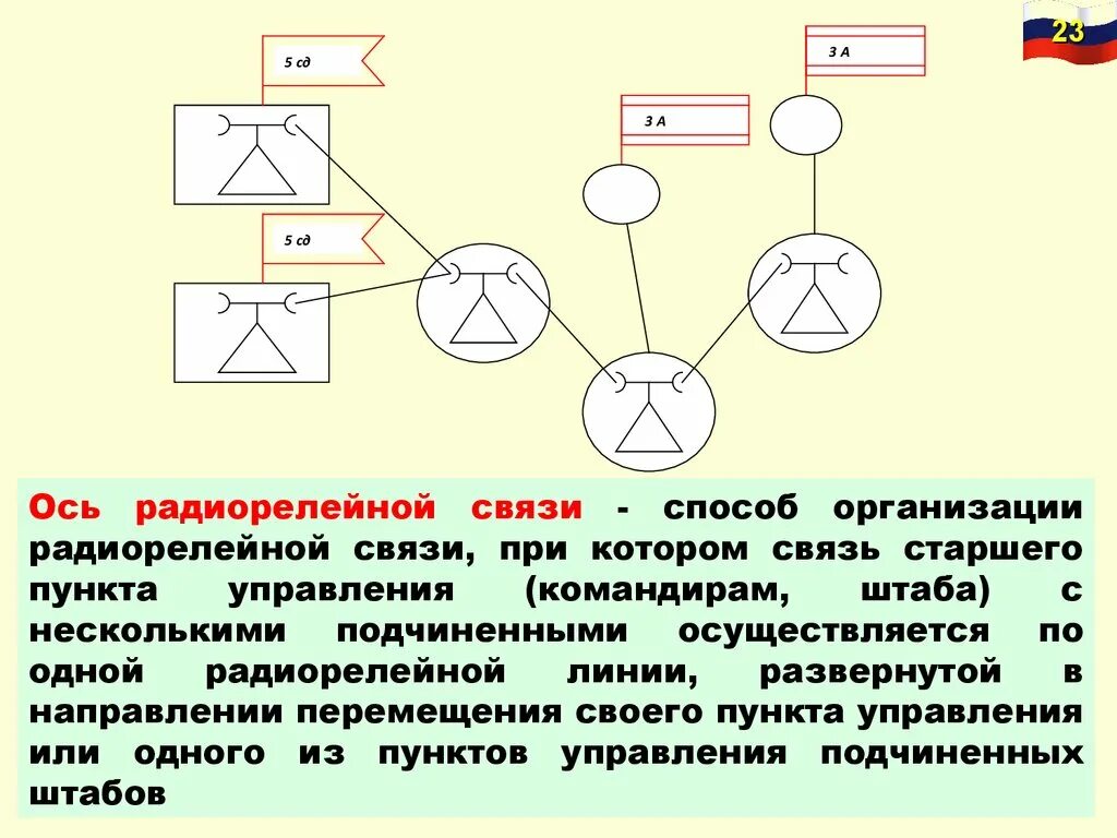 Организация радиорелейной связи. Способы организации связи. Способы организации радиорелейной связи. Способы организации соединения.