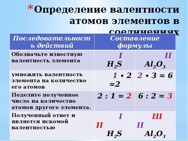 Определить валентность химических элементов. Как определить валентность. Как определить валентность элемента в соединении. Как найти валентность химического элемента в соединении.