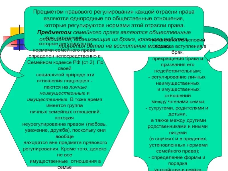 Предметом регулирования настоящего закона являются общественные отношения. Семейное право предмет правового регулирования.
