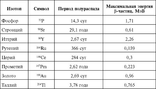 Таблица полураспада изотопов. Период полураспада изотопа. Периоды полураспада радиоизотопов. Период полураспада талия. Изотопы церия