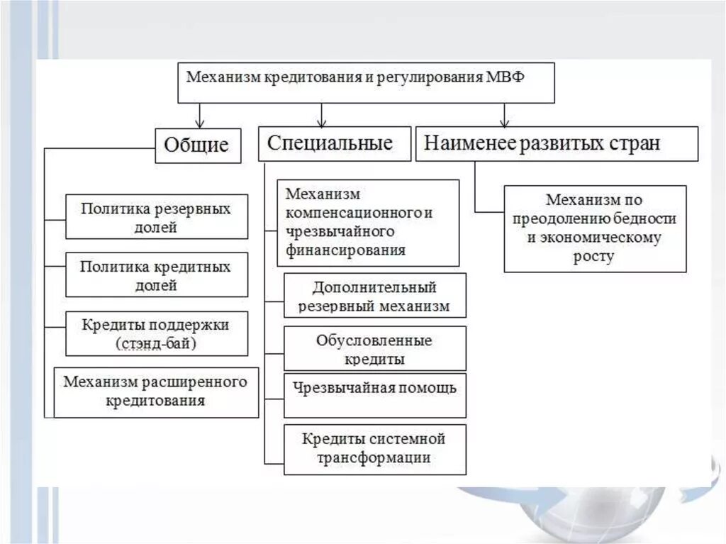 Механизмы кредитования МВФ. Инструменты кредитования МВФ. Основные механизмы кредитования в международном валютном фонде. Механизмы кредитования МВФ таблица.