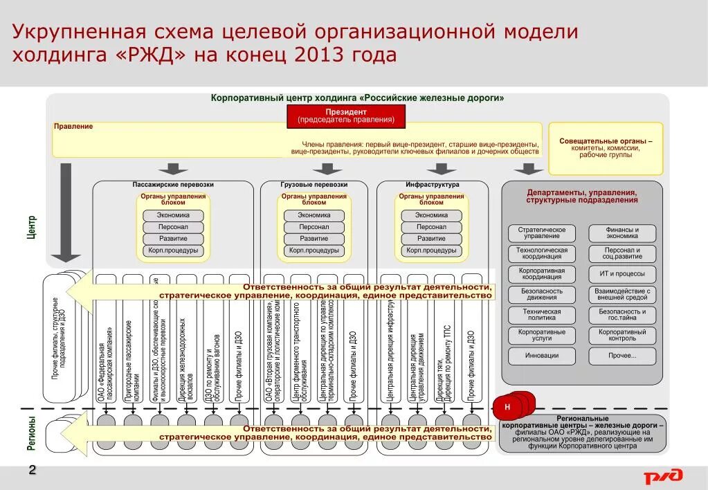 Территориальное управление железной дороги. Структура управления ОАО РЖД 2020. Модель управления холдинга РЖД. Схема организационнос труктуры ОАО РЖД. Организационная структура РЖД схема.