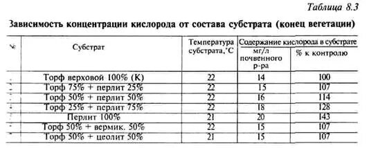 Температура в субстрате. Температура в субстрате. Температура ферментации. Выход биогаза. Температура в субстрате.
