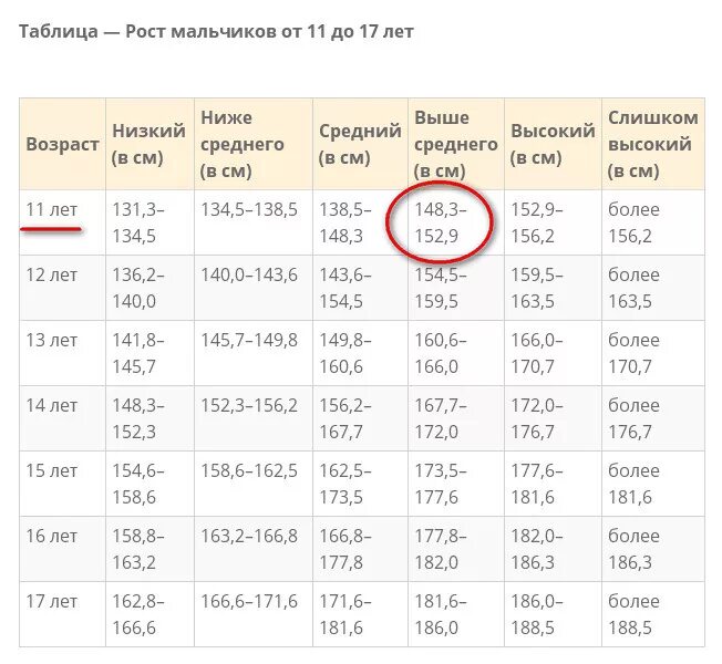 Сколько норма в 12 лет. Средний рост мальчика в 11 лет. Рост мальчика 11-12 лет норма. Рост мальчика в 11 лет норма. Нормальный рост в 11 лет мальчику.