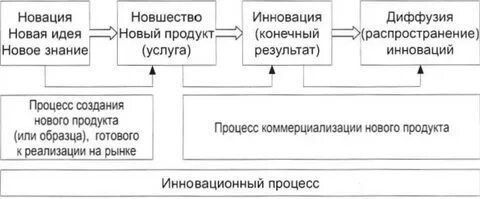 Процесс создания распространения и использования новшества