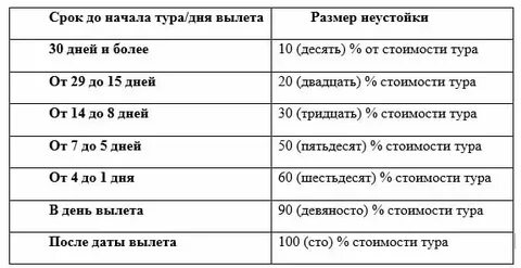 Условия аннуляции