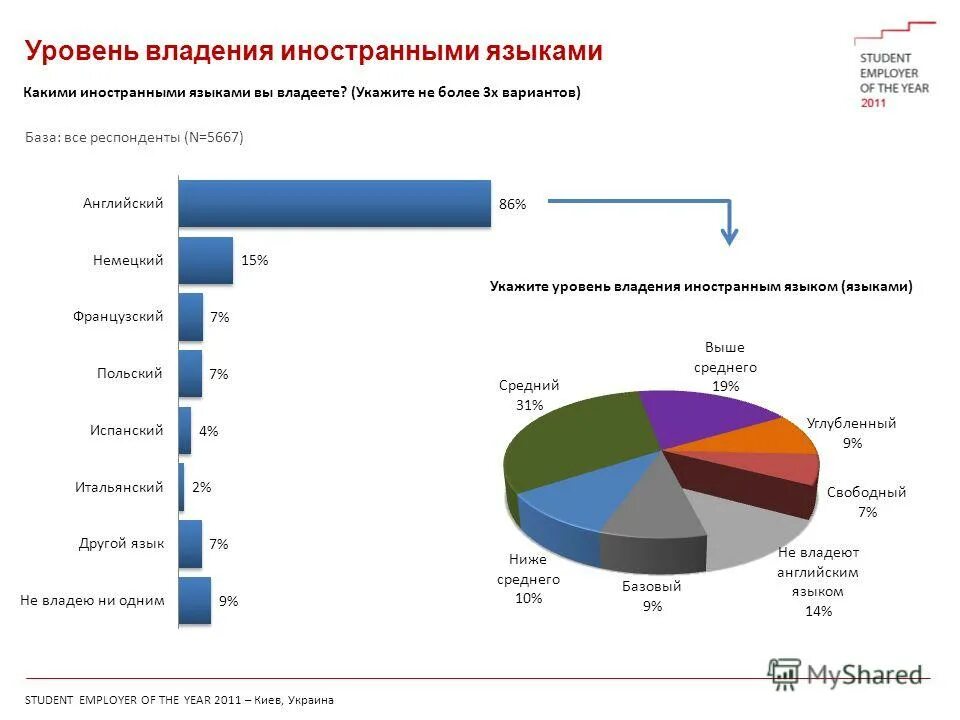 Какими языками владеет. Уровни владения иностранным языком а1-с2 таблица. Степени владения языков. Владение иностранными языками со словарем. Владение иностранными языками.