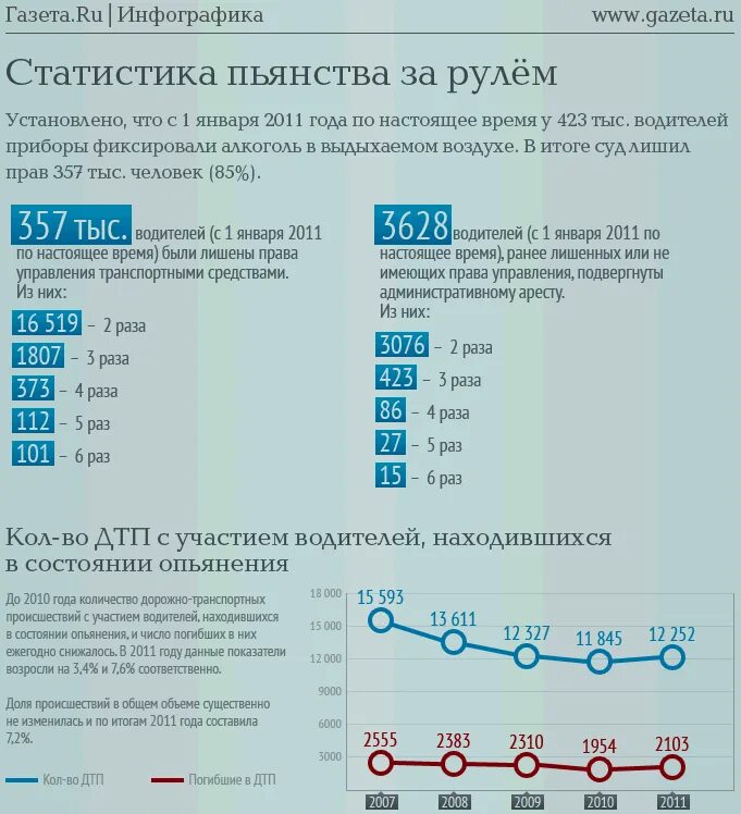 Статистика лишения водительских прав в России. Промилле для лишения прав. Сколько промилле лишают прав. Сколько промилле лишение.