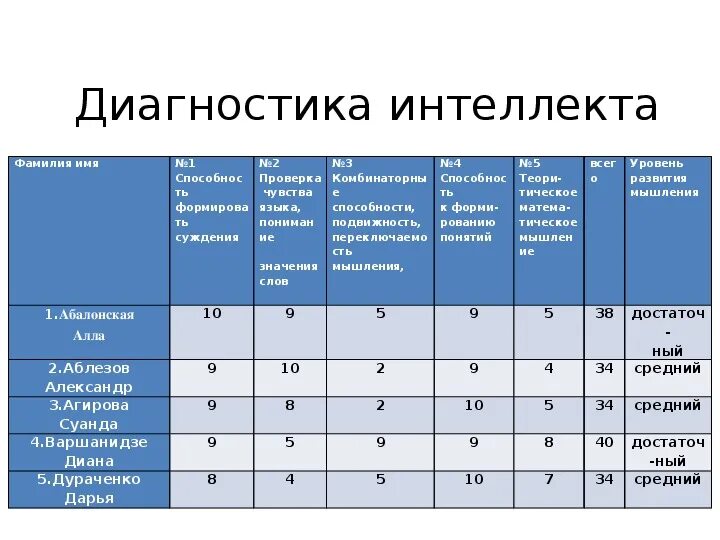 Методы диагностики интеллекта. Методики диагностики интеллекта. Особенности диагностики интеллекта. Специфика диагностики интеллекта.