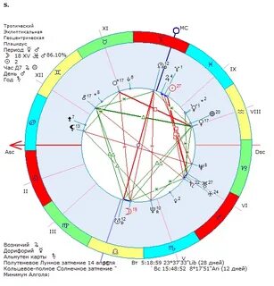 Совместимость по натальной карте рассчитать